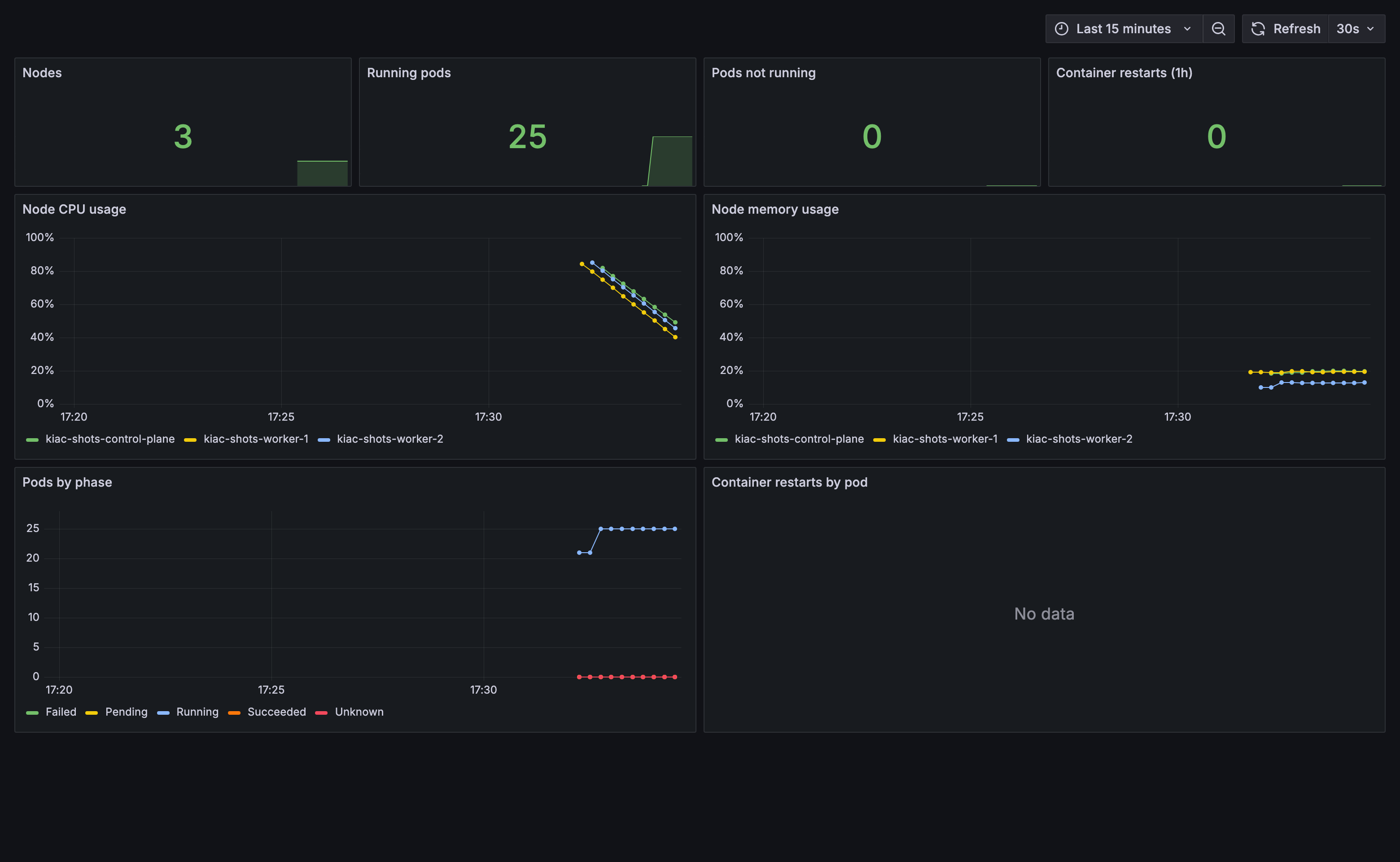Grafana Cluster Overview on a kiac cluster, live data